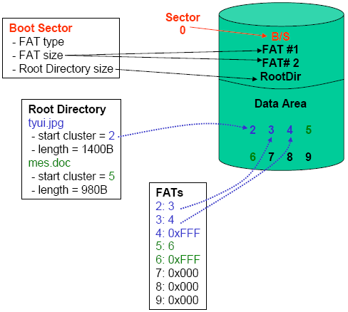Boot Sector, FAT, Root Directory, and Files